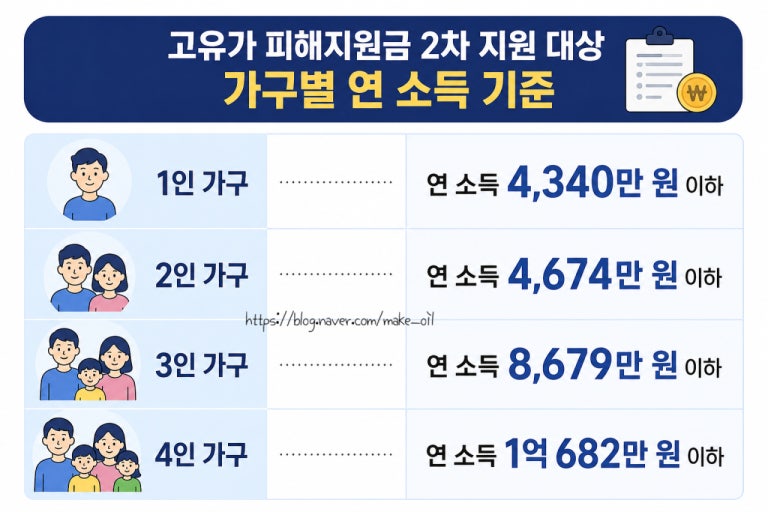 고유가 지원금 사용기한