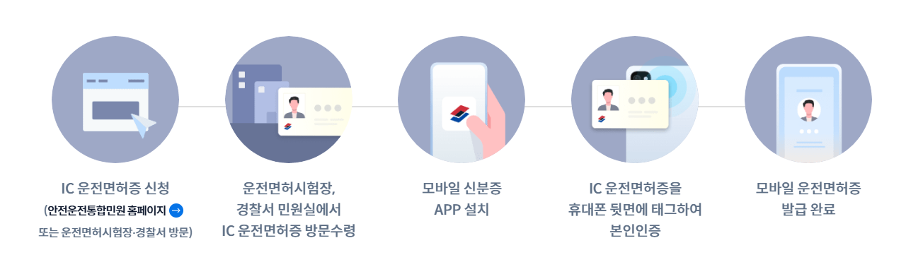 모바일 신분증 신청 방법 완벽 가이드