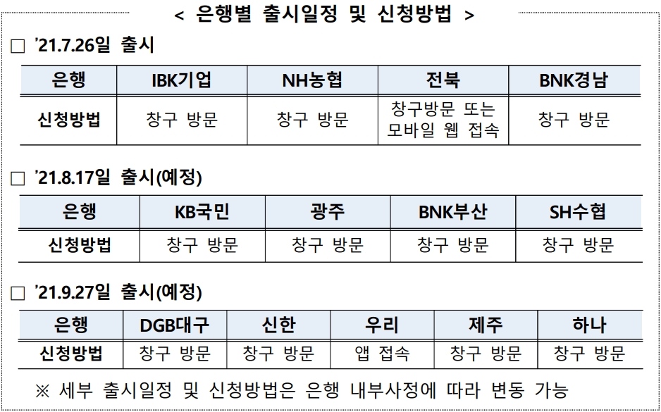 햇살론뱅크-협약은행-신청방법