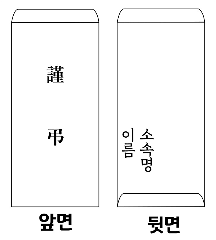 부조금, 부의금, 축의금 차이