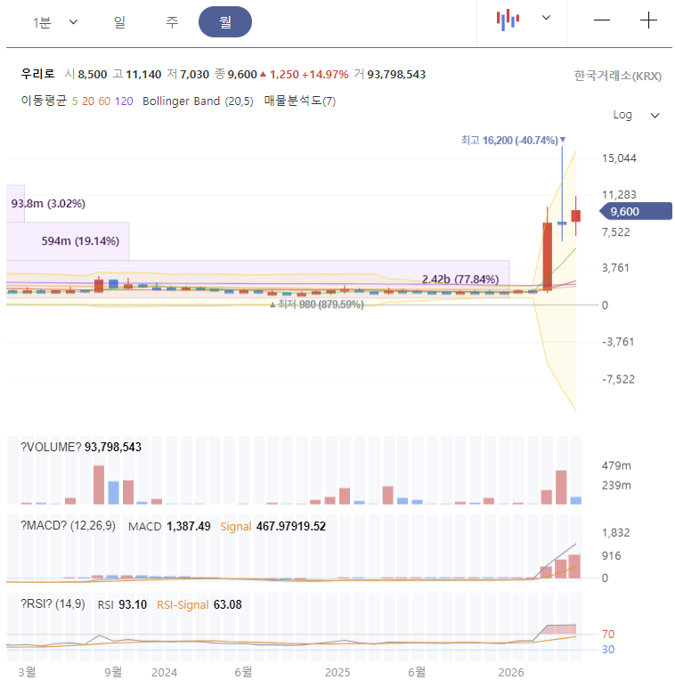 우리로 주가 전망 차트 분석