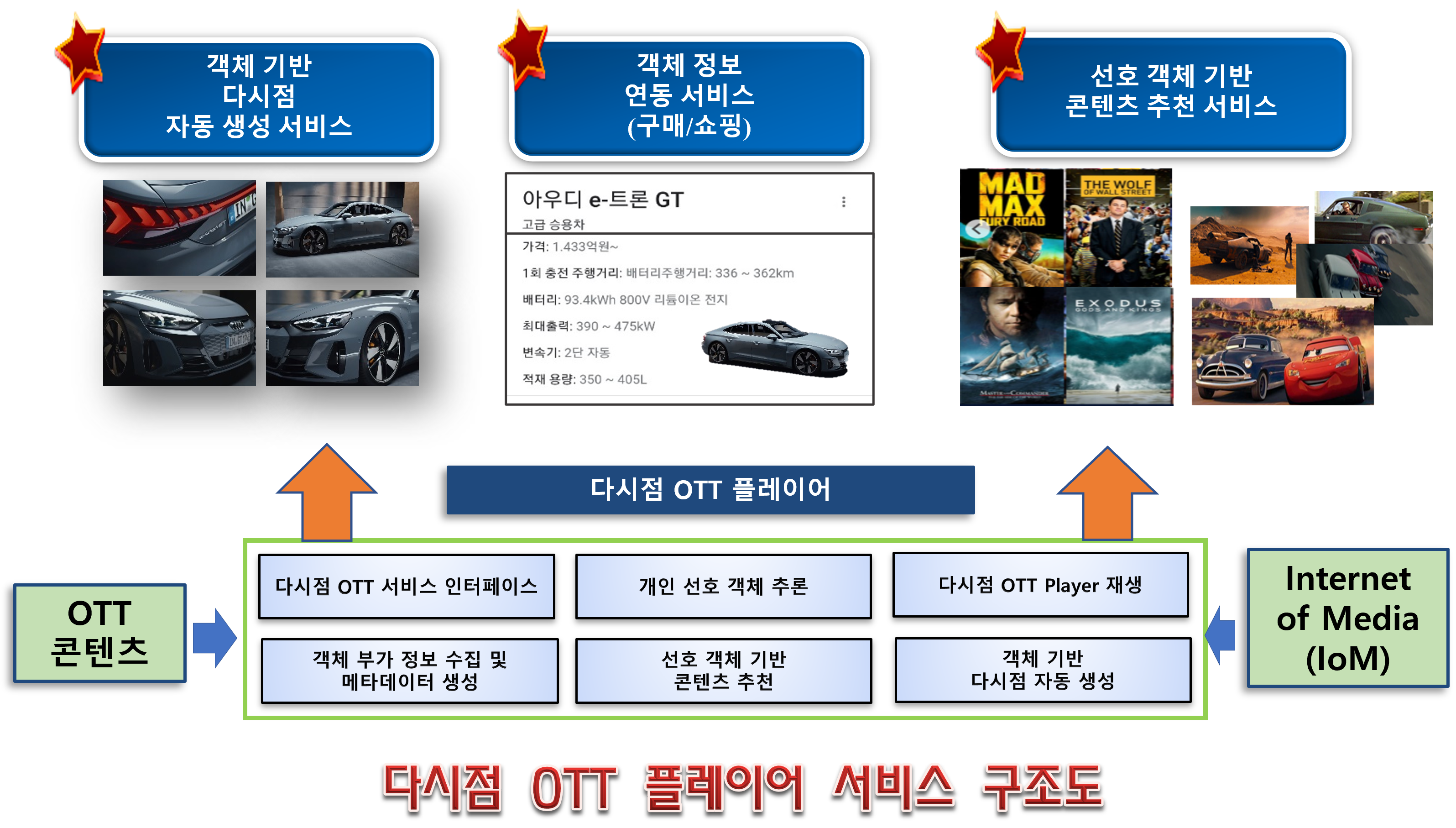 다시점 자유도를 제공하는 OTT 플레이어 지능화 기술