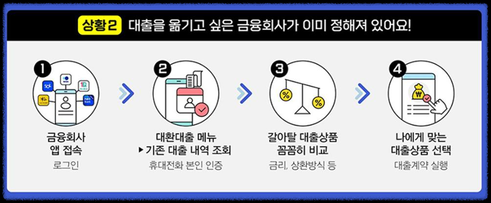대출 갈아타기, 대환대출 서비스 이용 방법 및 주의사항