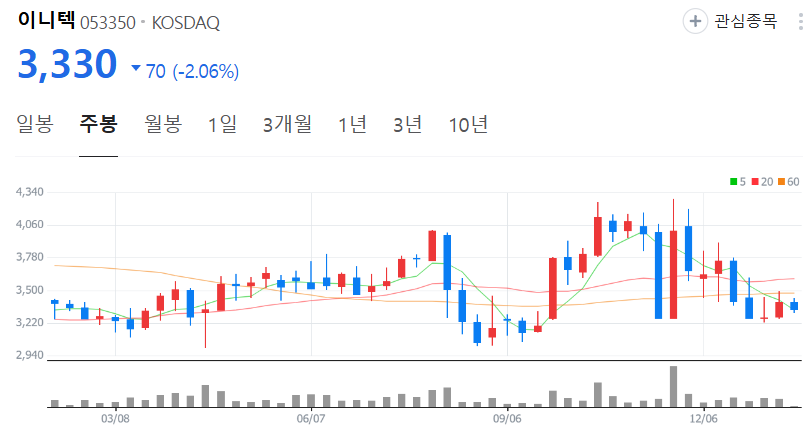 이니텍-주가-주봉