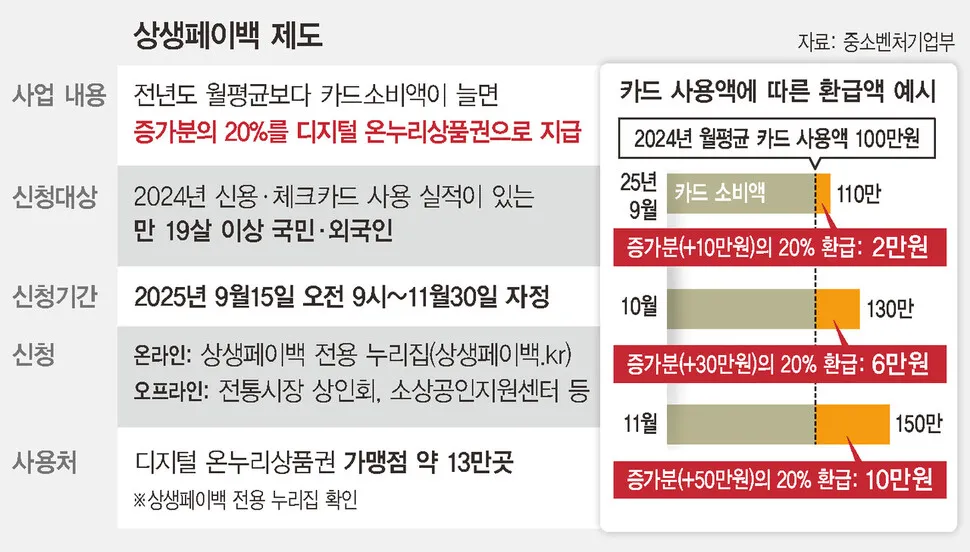 상생 페이백 신청 방법 지급일·환급 기준·신청 기간 지금 확인 필수!