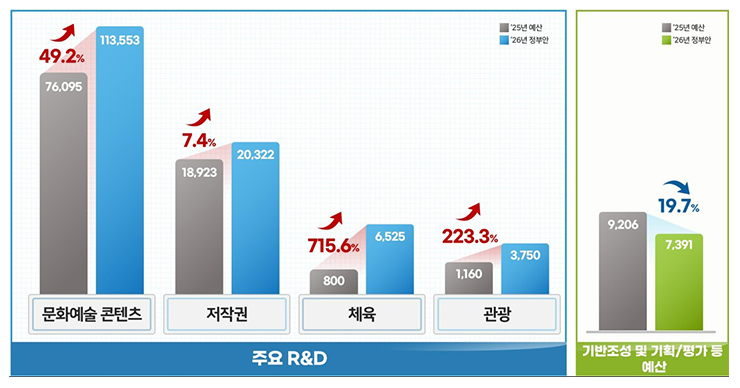 문화기술 연구개발 예산 그래프