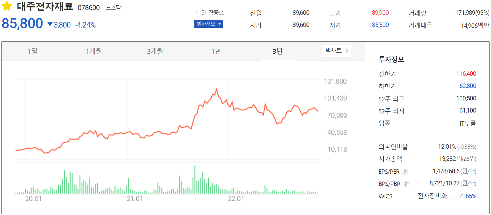 대주전자재료 - 주가 정보(2022.11.21)