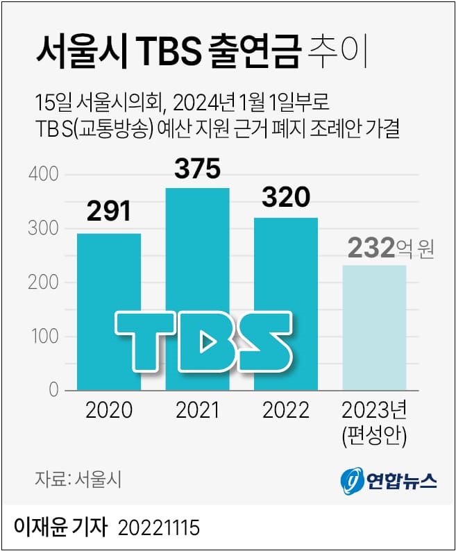 어쩌나! 서울시, TBS(교통방송) 예산 지원 끊는다...퇴출 수순