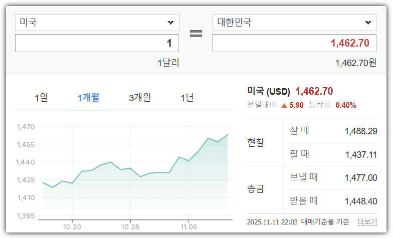 원달러 상승 추세