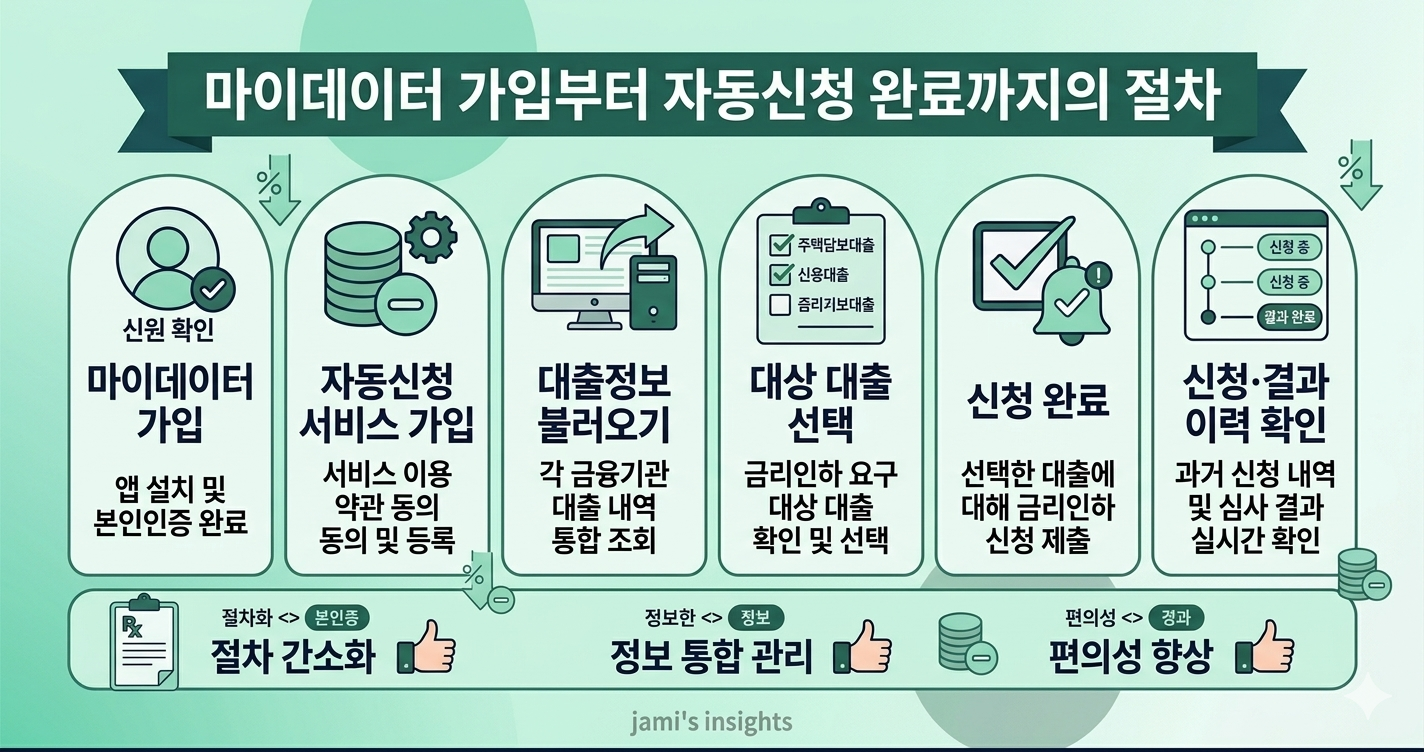 마이데이터 가입부터 자동신청 완료까지의 절차를 아이콘과 텍스트로 표현한 안내 이미지