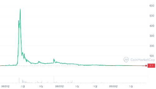 마일벌스(MVC) 가격 차트