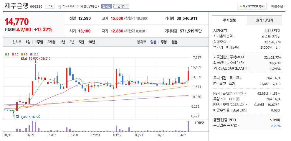 제주은행 일봉차트
