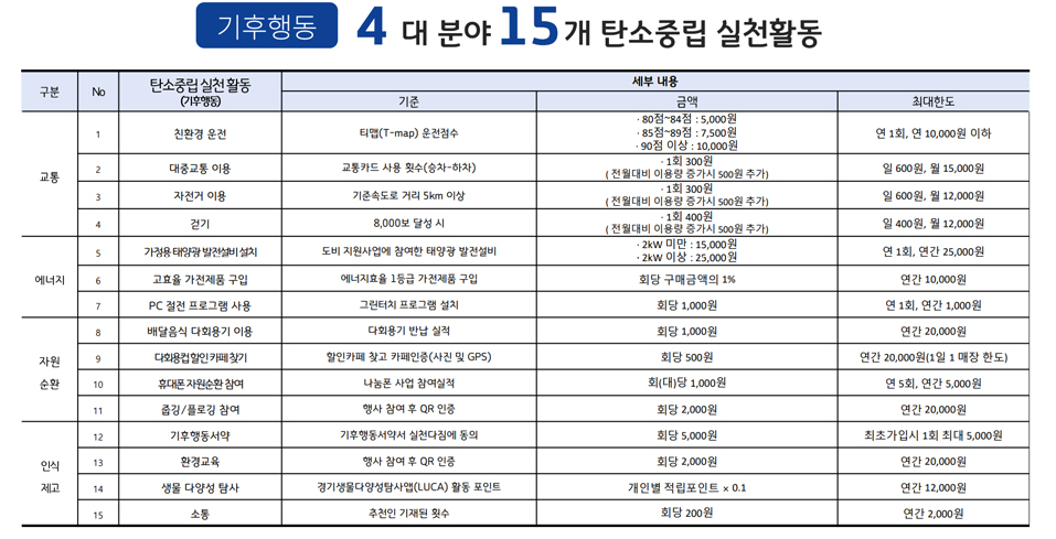 기후행동 4개분야 15개 탄소중립 실천활동