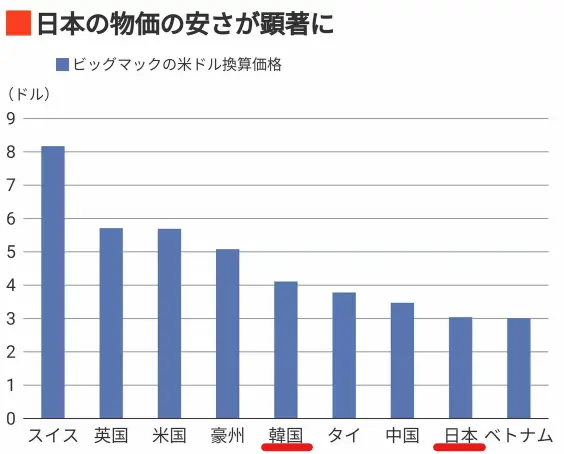 The Economist에서의 주요국들의 빅맥 지수, 일본과 한국에 붉은색 표시