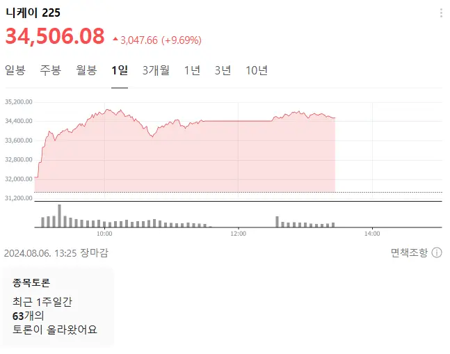 폭락 다음날 (8월 6일) 기록적인 폭등
