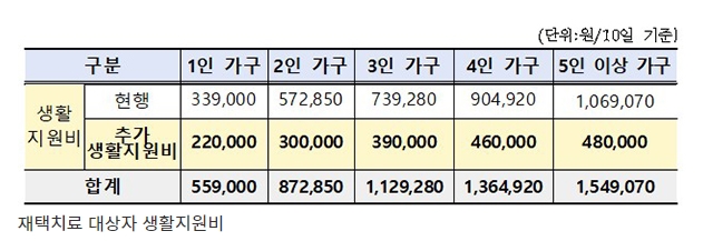 코로나확진자 재택치료 생활지원비