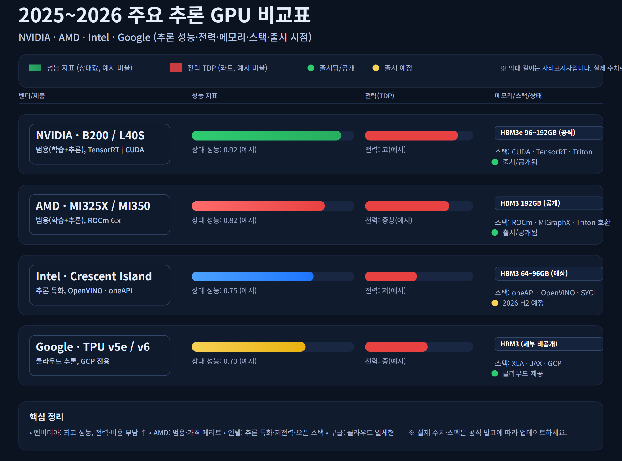 주요 추론 GPU 비교 인포그래픽