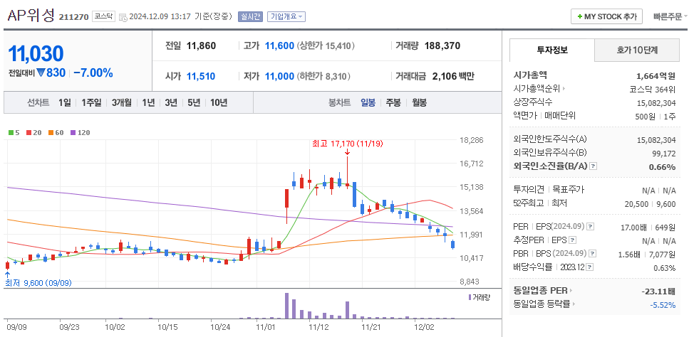 우주항공 관련주 AP위성 주가 차트