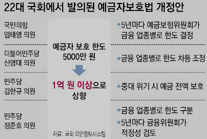 예금자보호한도 1억 원 상향 금융권 변화 예고