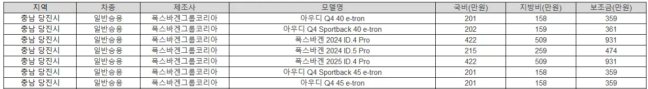 2025년 충남 당진시 전기차 보조금