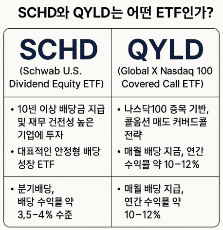 한눈에보는 1. SCHD와 QYLD는 어떤 ETF인가?