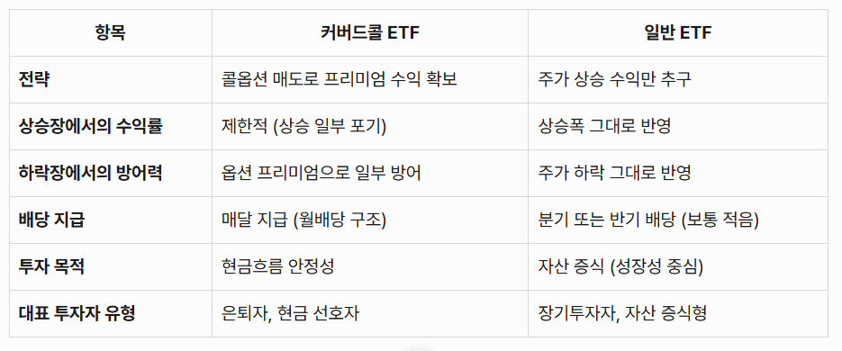 커버드콜 전략 vs 일반 전략 비교