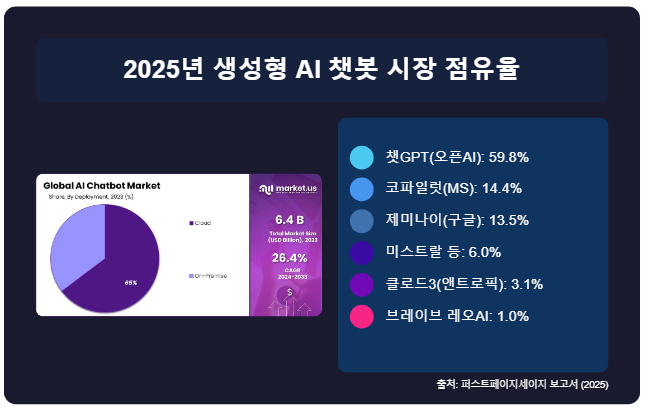 2025년 생성형 AI 챗봇 시장, 챗GPT가 여전히 '왕좌' 지키는 중!