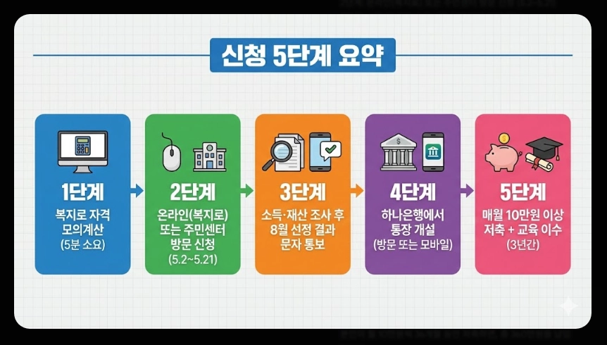 청년내일저축계좌 신청자격,신청방법,지원금액 5분확인