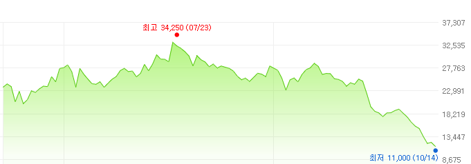 티와이홀딩스-주가변화