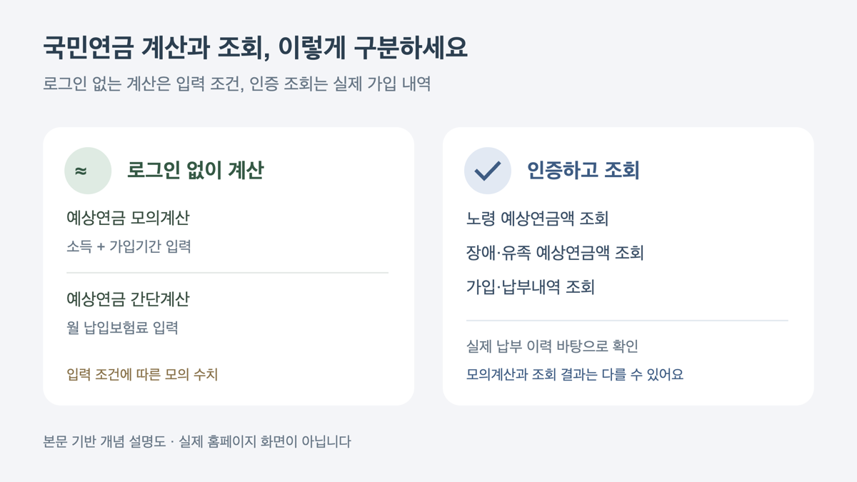 입력 조건으로 계산하는 방법과 인증 후 실제 내역을 조회하는 방법을 구분한 개념 설명도입니다.