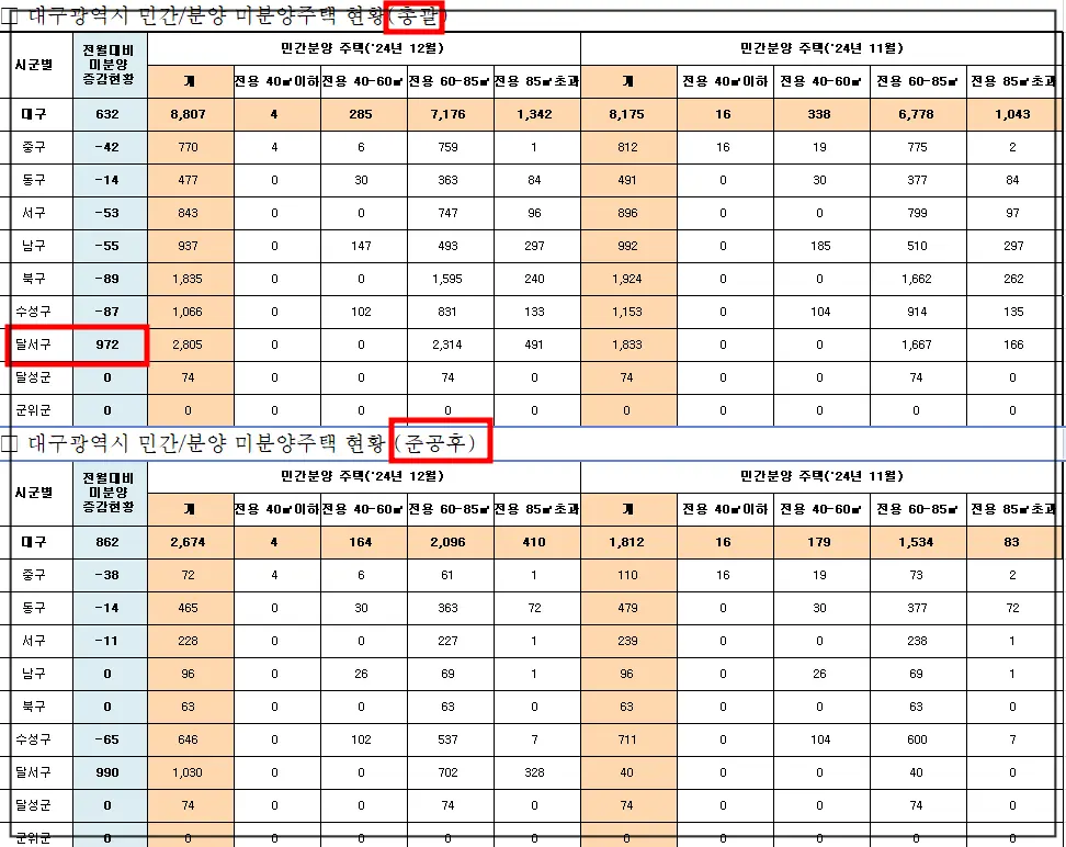 대구미분양-엑셀