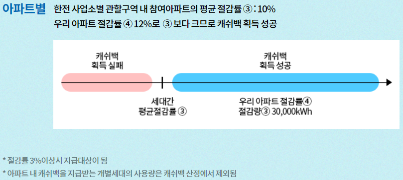 캐시백 산정 예시