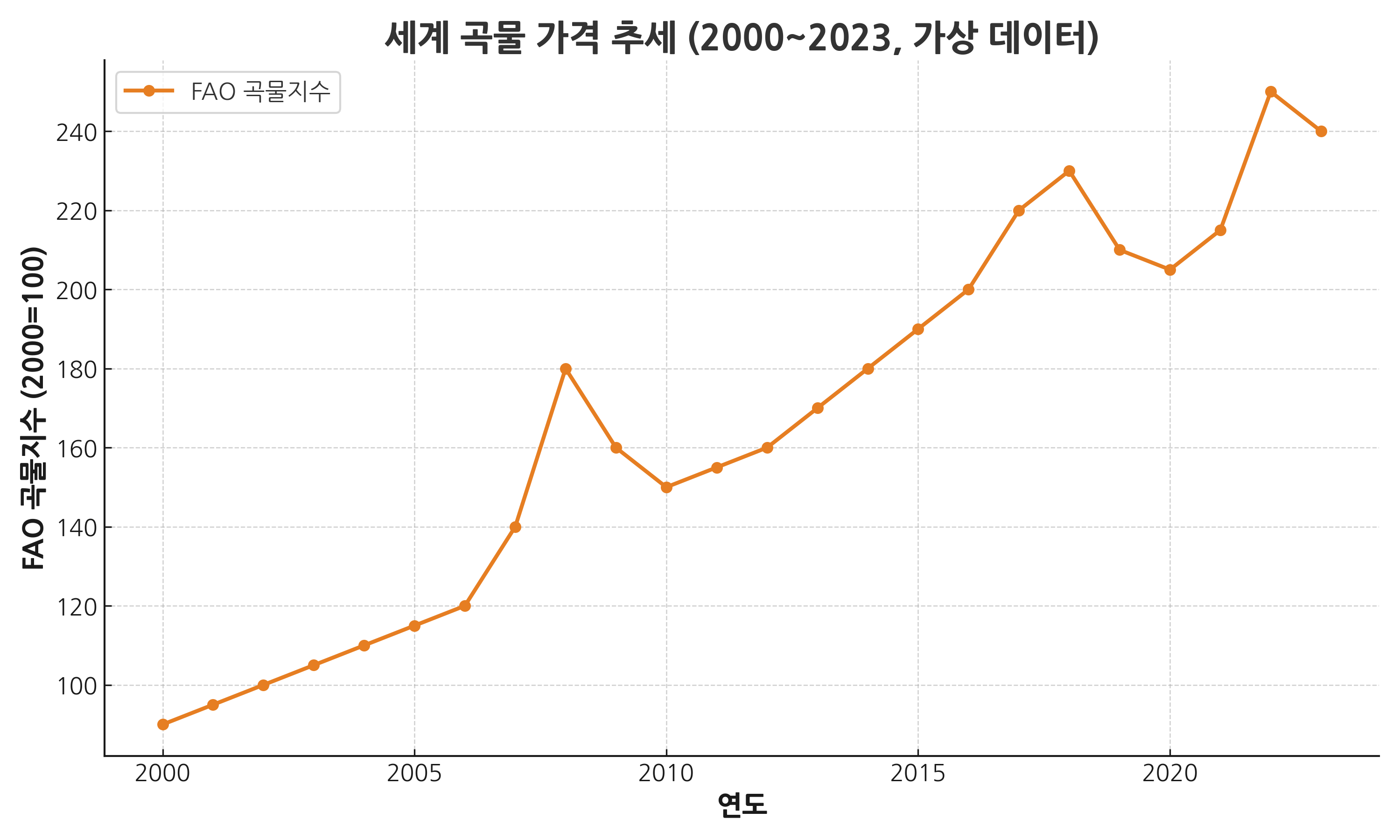 그림 1. 세계 곡물 가격 추세 (2000~2023, 가상 데이터)