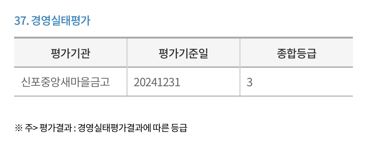 신포중앙새마을금고-경영실태평가