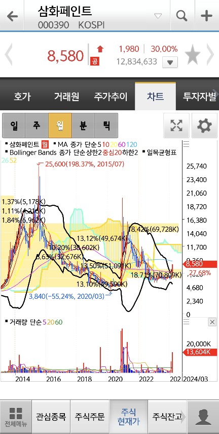 삼화페인트 월봉
