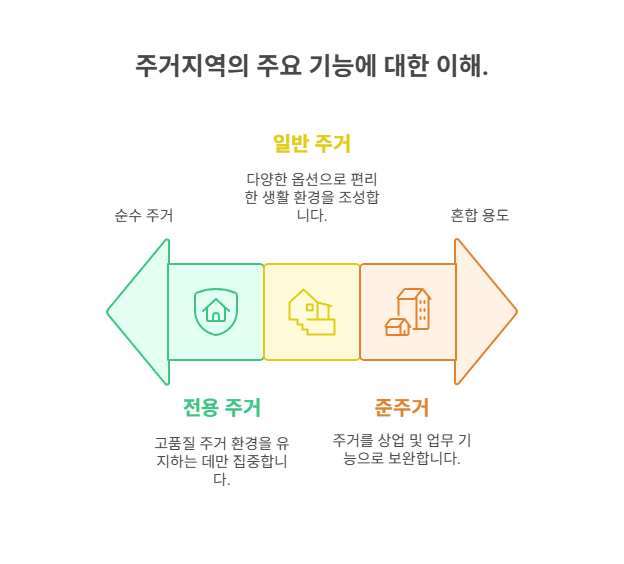 주거지역-3대분류