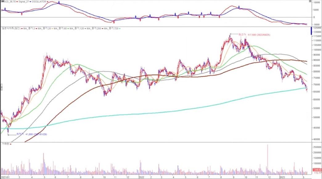 HD현대미포 2022 일봉