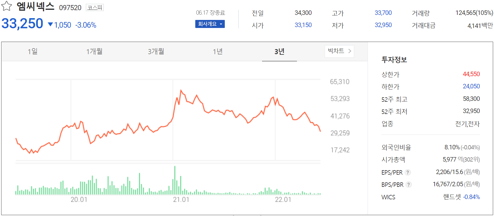 엠씨넥스 - 주가 정보(2022.06.17)