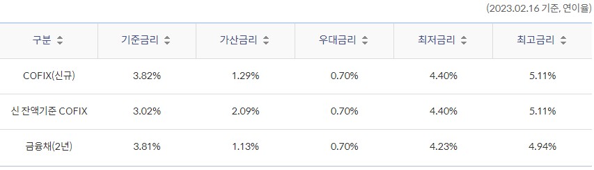 쏠편한 전세대출(서울보증보험) - 신한은행 부동산담보대출 금리비교