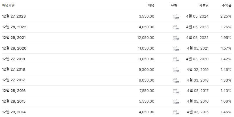 LG생활건강우 배당금 지급일