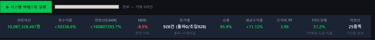 첫 백테스팅 결과 - 연환산 CAGR 160807293.7퍼센트, 승률 85.9퍼센트, MDD -8.5퍼센트, 거래 928건