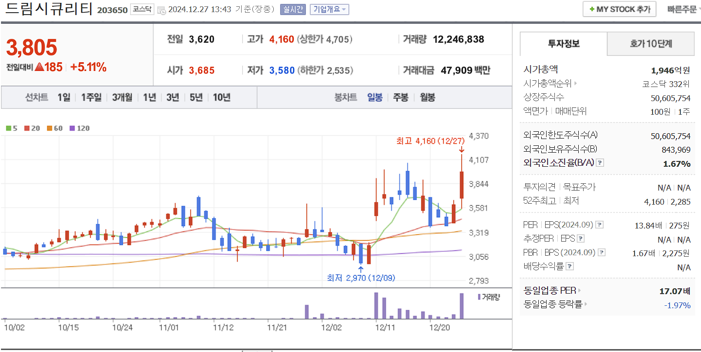 양자암호 관련주 대장주 드림시큐리티 일봉 차트