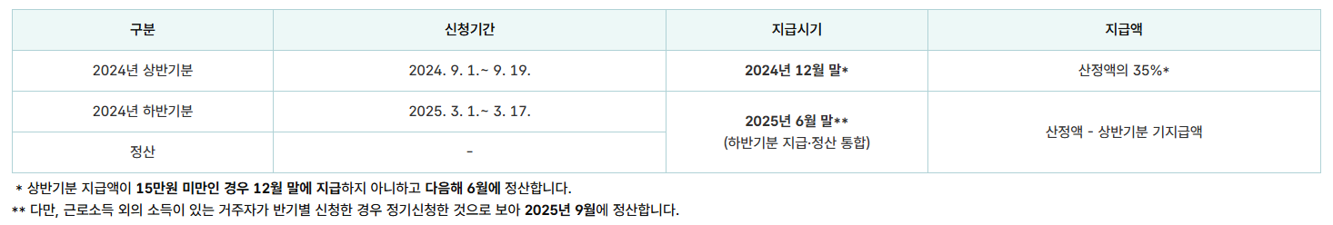 국세청 홈택스 근로장려금 반기신청·지급 일정