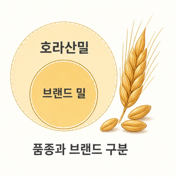 품종과 브랜드
