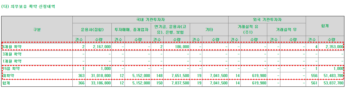 의무보유 확약내역(락업해제일)