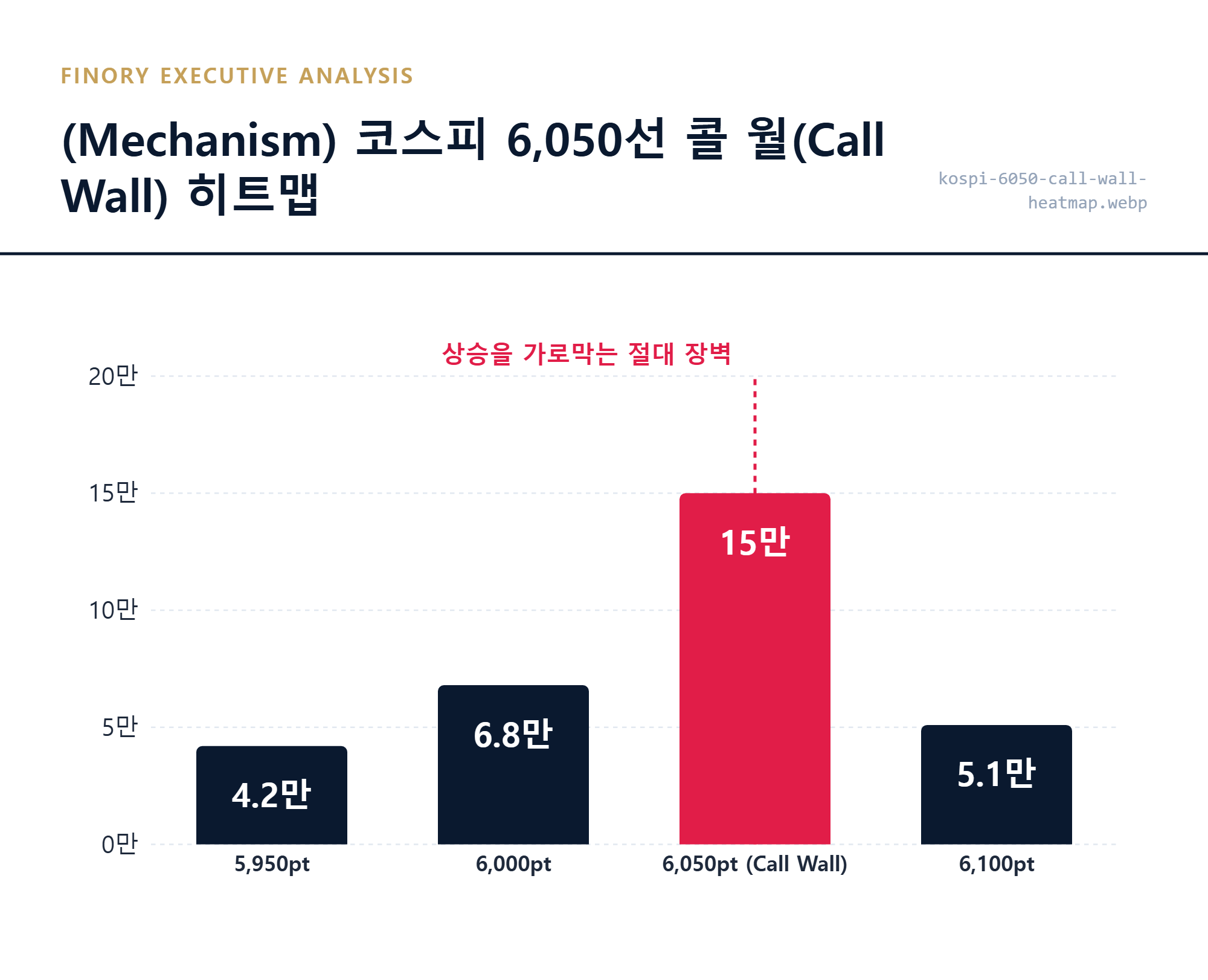 옵션수급: 코스피 6,050선에 집중된 콜옵션 미결제약정과 마켓메이커의 헤지 장벽 메커니즘 분석 by Finory