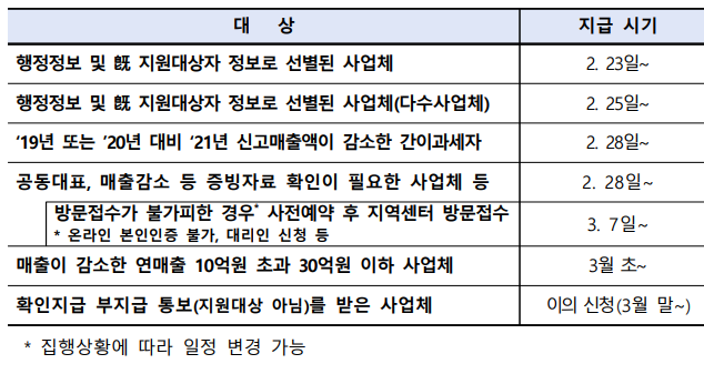 방역지원금-2차-지원일정