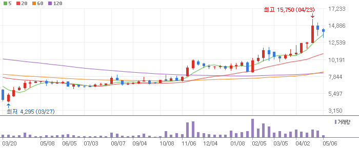 애경유화 주봉차트