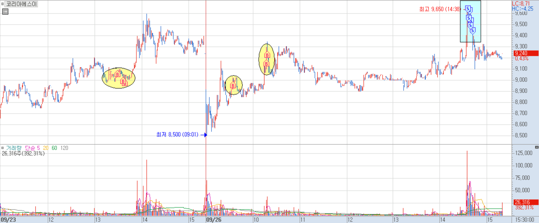 코리아에스이 분봉 차트