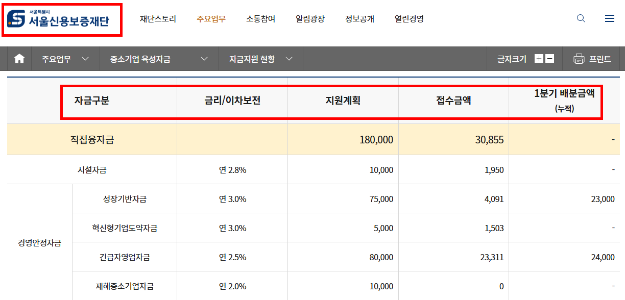 서울중소기업육성자금